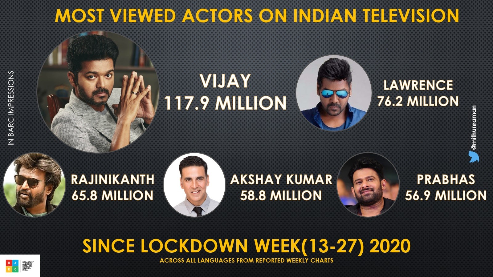 Vijay Tops the most 5 viewed heroes of indian cinema