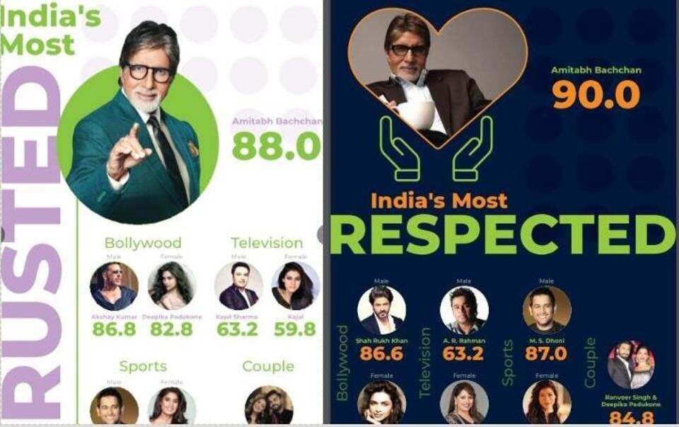 Most Trusted Celebs